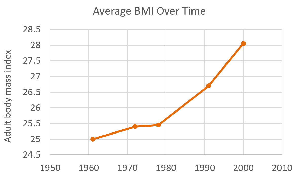 BMI over time weight gain 