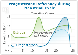 progesterone-deficiency
